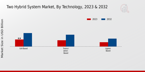 Two Hybrid System Market By Yeast