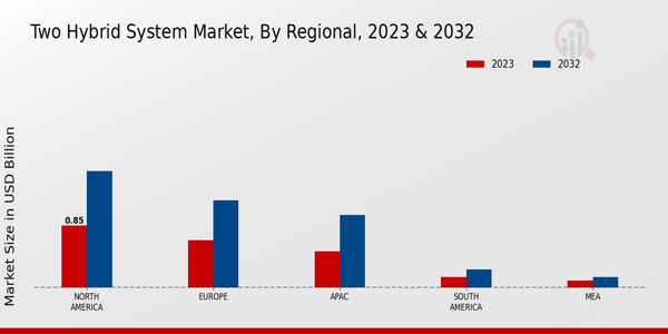 Two Hybrid System Market By North America