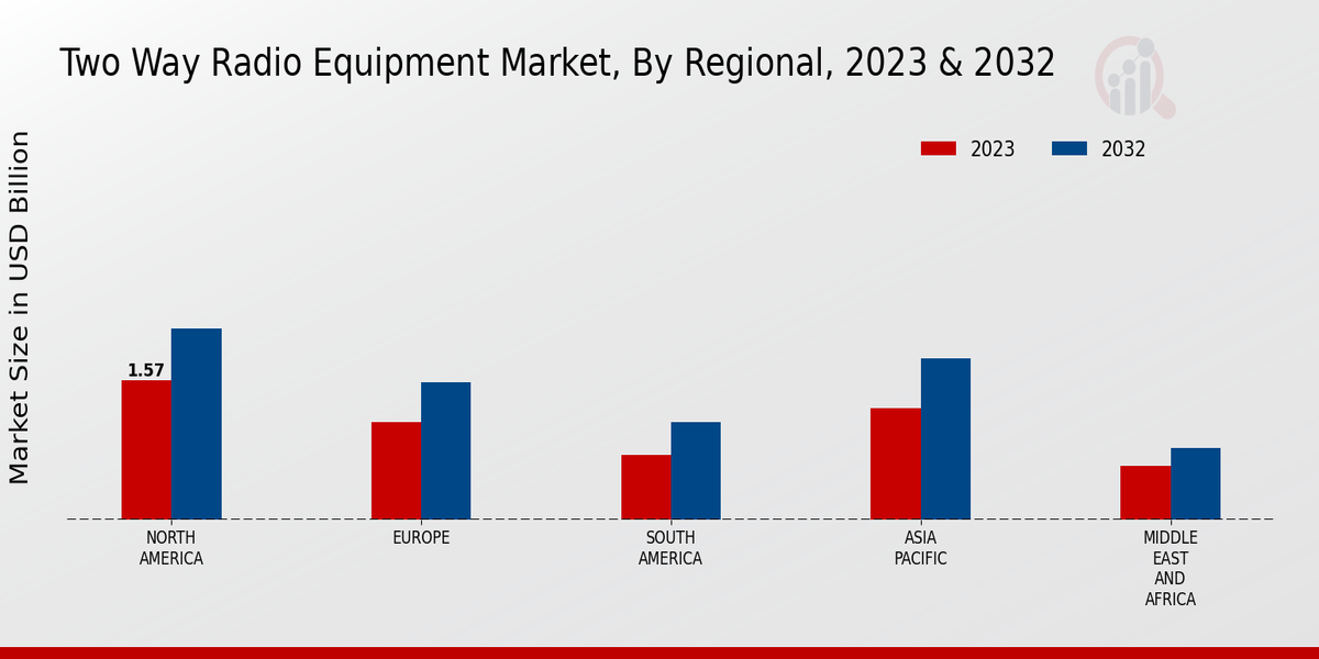 Two Way Radio Equipment Market Regional Insights