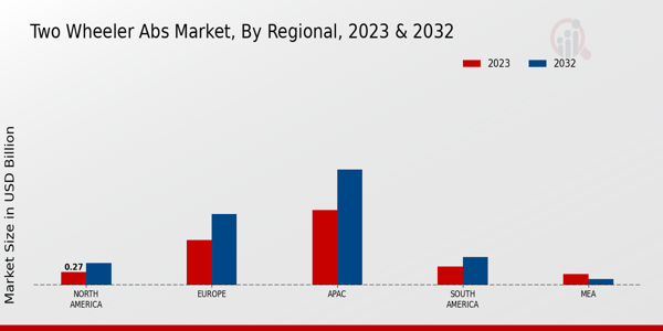 Two Wheeler ABS Market Regional Insights