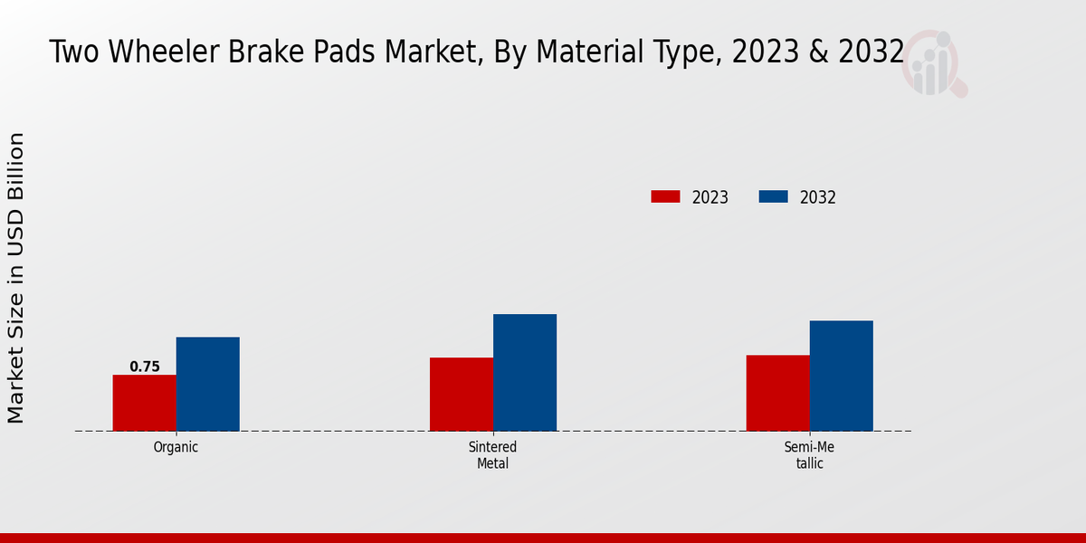 Two Wheeler Brake Pads Market Material Type Insights