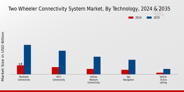 Two-wheeler Connectivity System Market Technology Insights