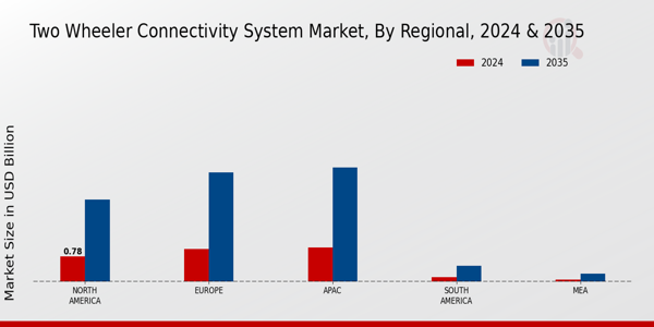 Two-wheeler Connectivity System Market Regional Insights