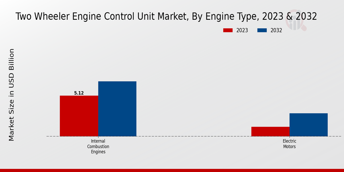 Two Wheeler Engine Control Unit Market Engine Type Insights