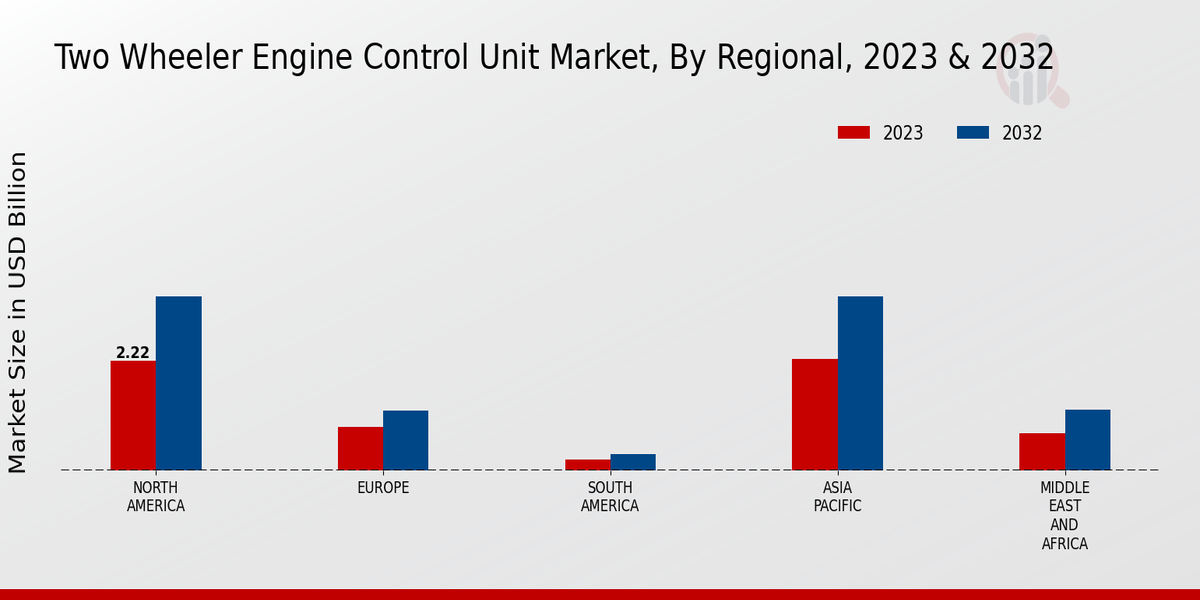 Two Wheeler Engine Control Unit Market Regional Insights