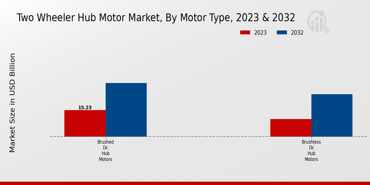 Two Wheeler Hub Motor Market Motor Type Insights