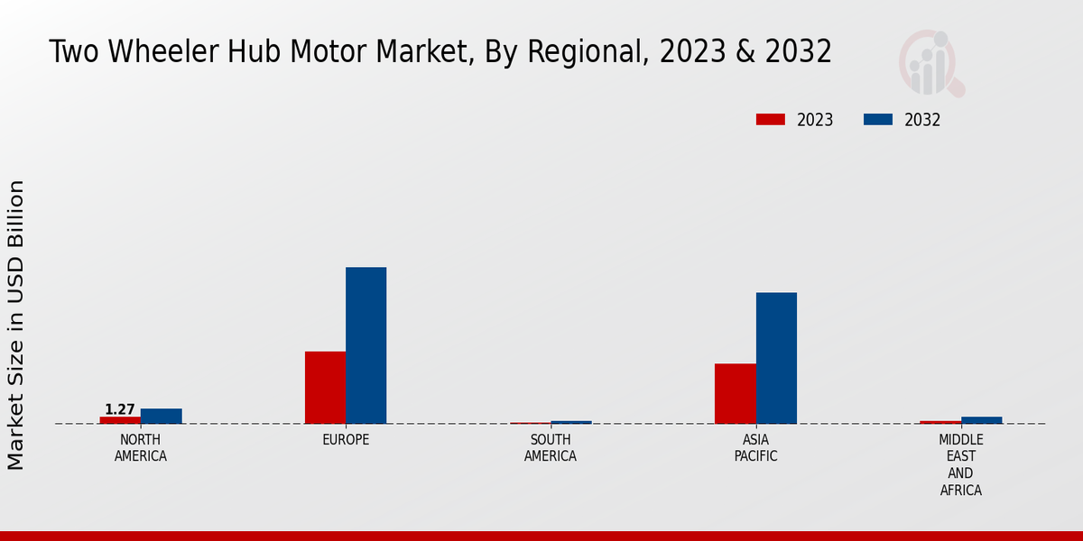 Two Wheeler Hub Motor Market Regional Insights