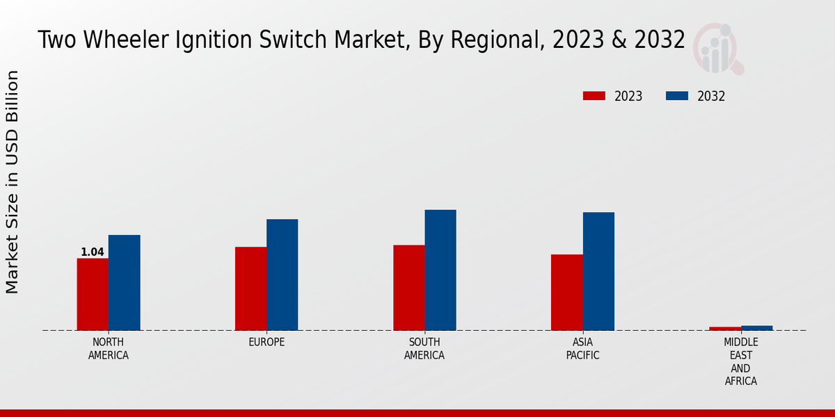 Two Wheeler Ignition Switch Market Regional Insights