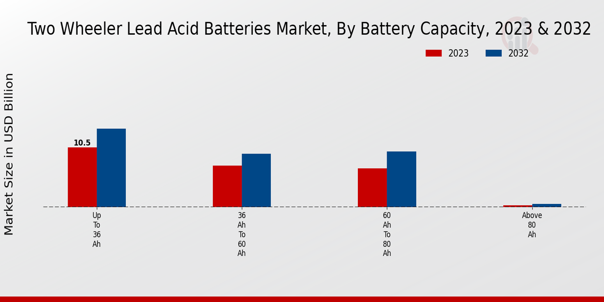 Two Wheeler Lead Acid Batteries Market Battery Capacity Insights