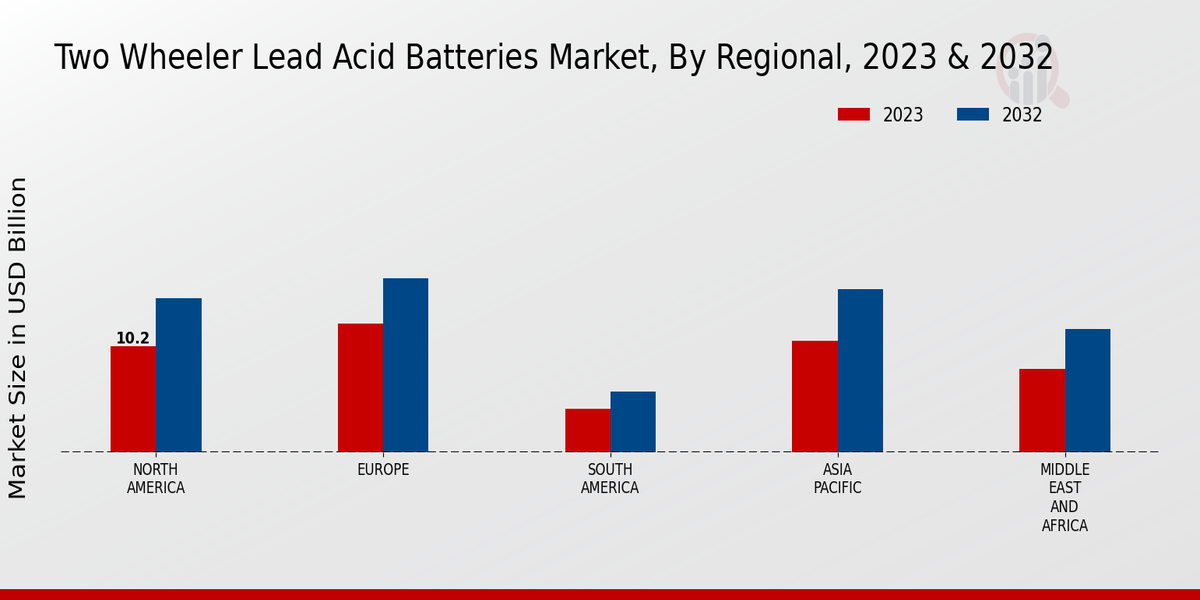 Two Wheeler Lead Acid Batteries Market Regional Insights