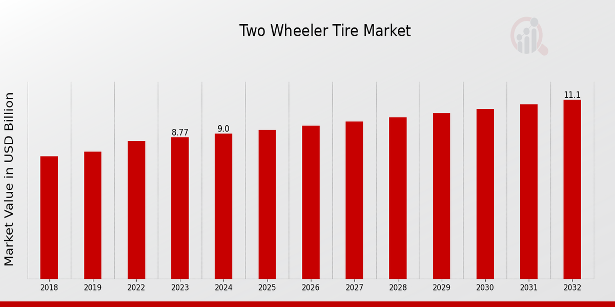 Two Wheeler Tire Market Overview