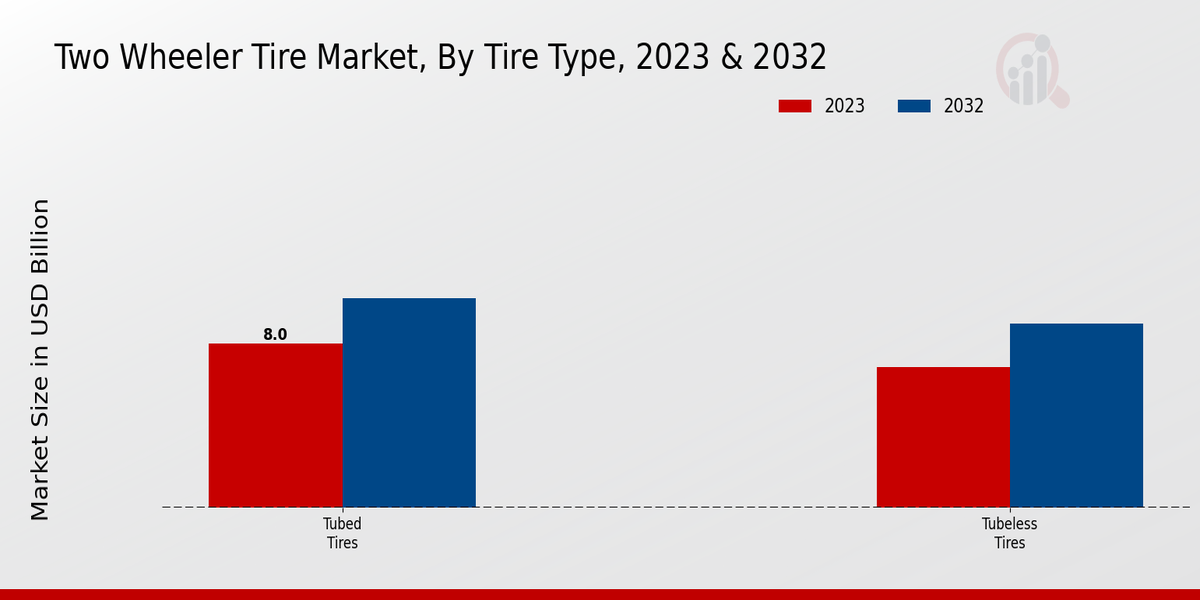 Two Wheeler Tire Market Tire Type Insights