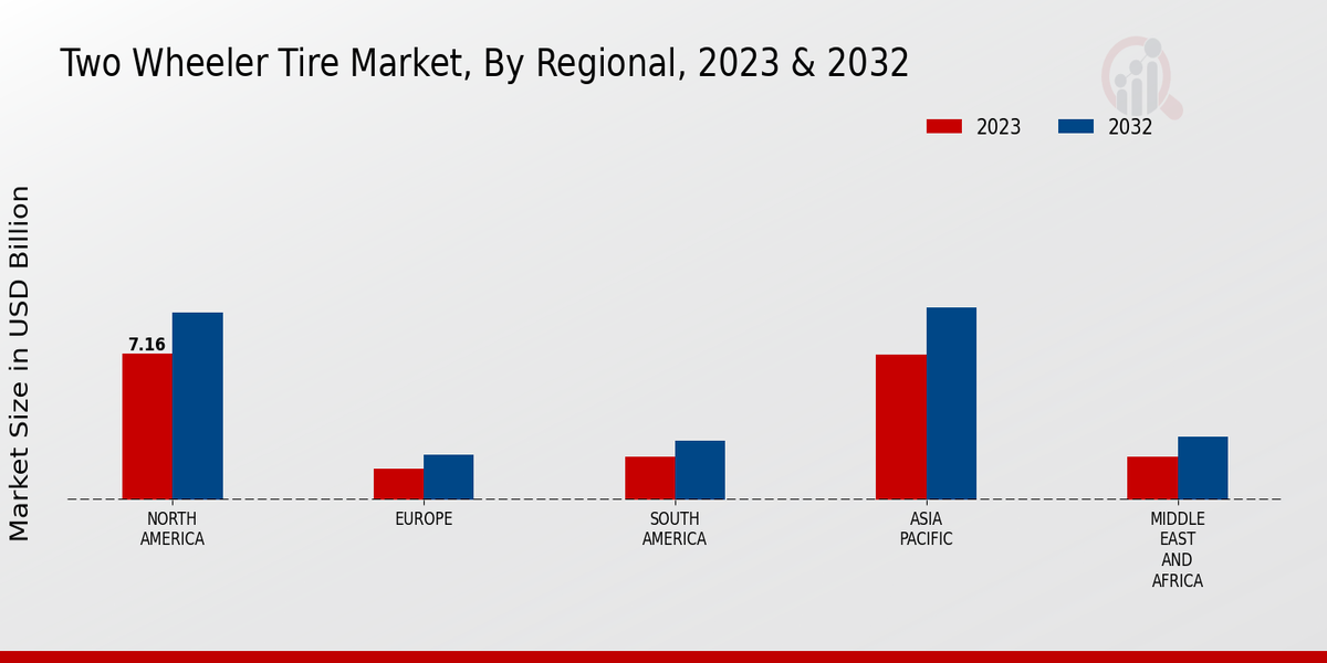 Two Wheeler Tire Market Regional Insights