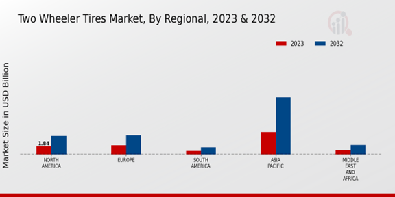 Two Wheeler Tires Market Regional Insights