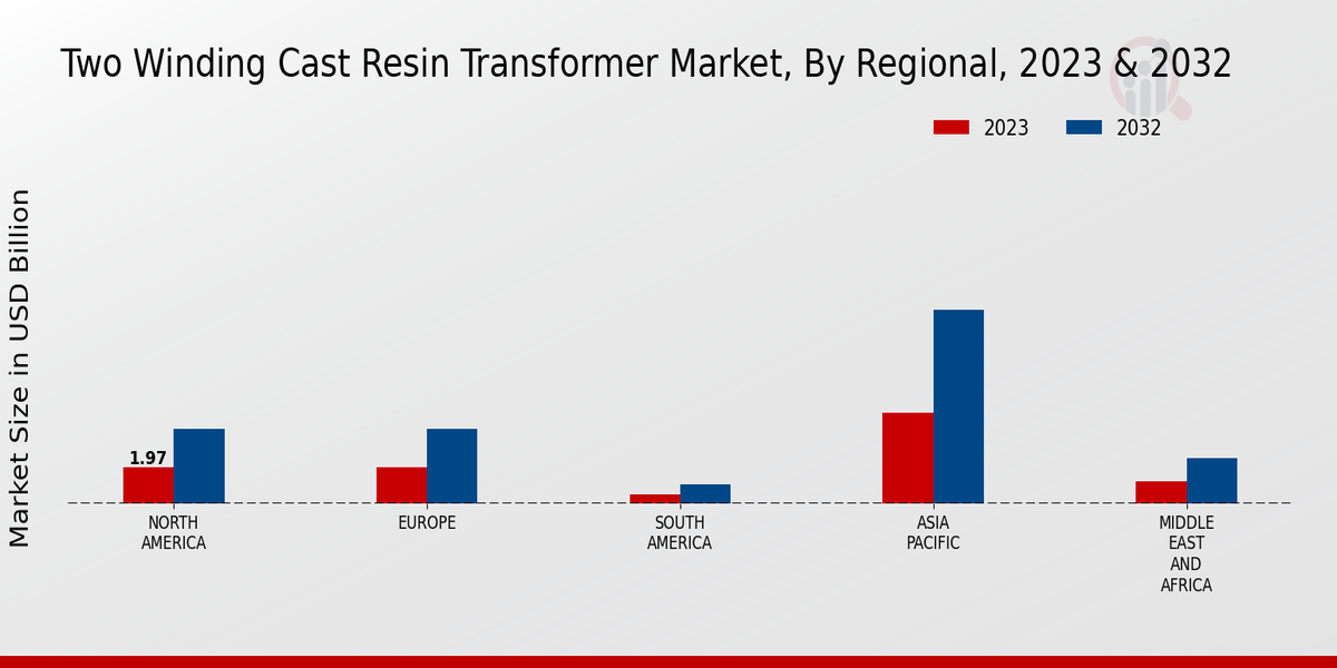 Two Winding Cast Resin Transformer Market Regional Insights