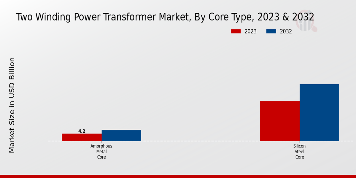 Two Winding Power Transformer Market Core Type Insights