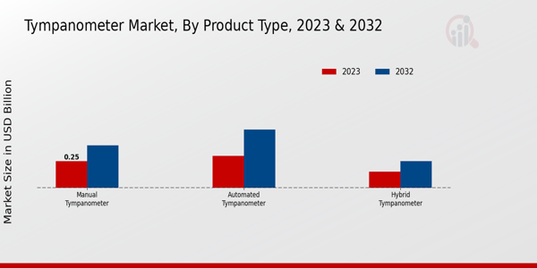 Tympanometer Market Product Type Insights  