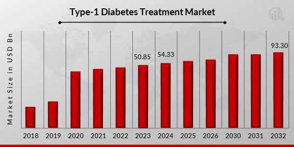 Type-1 Diabetes Treatment Market