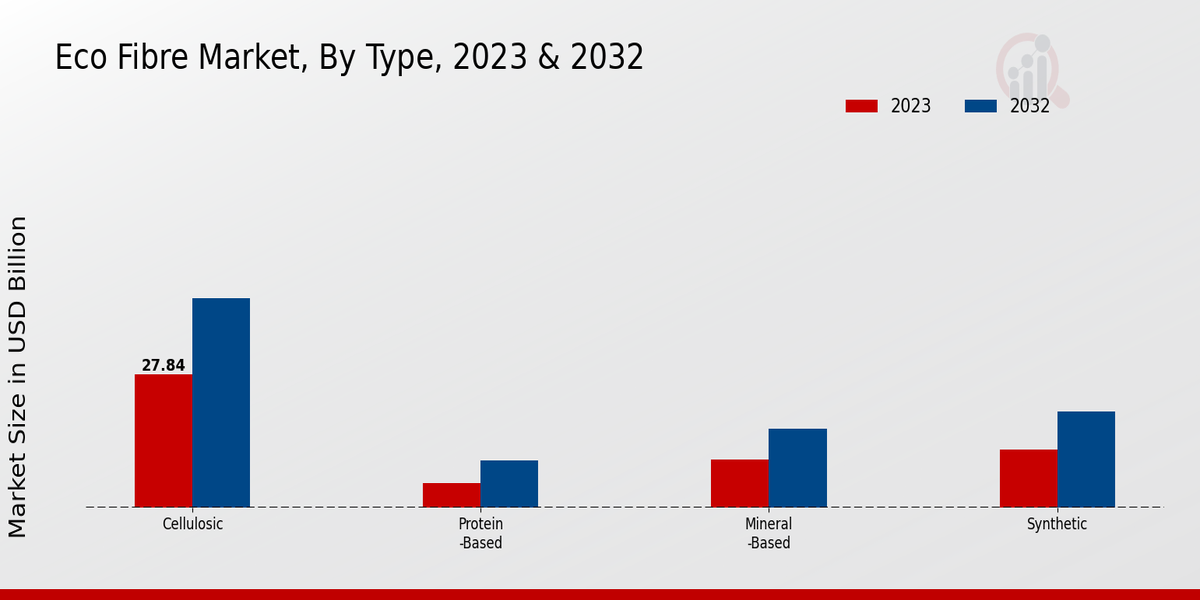 Eco-fibre Market Type