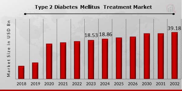Type 2 Diabetes Mellitus Treatment Market