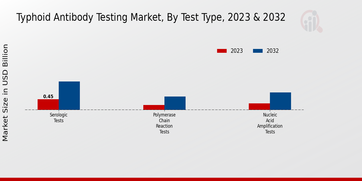 Typhoid Antibody Testing Market By Test Type