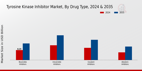 Tyrosine Kinase Inhibitor Market Segment