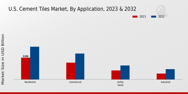 U.S. Cement Tiles Market Application