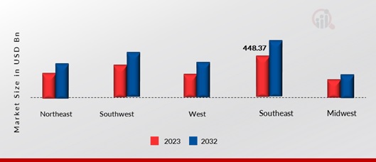 U.S ALL YEAR GIFTING MARKET SHARE BY REGION 2023