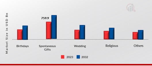 U.S All year Gifting Market, by Occasion, 2023 & 2032