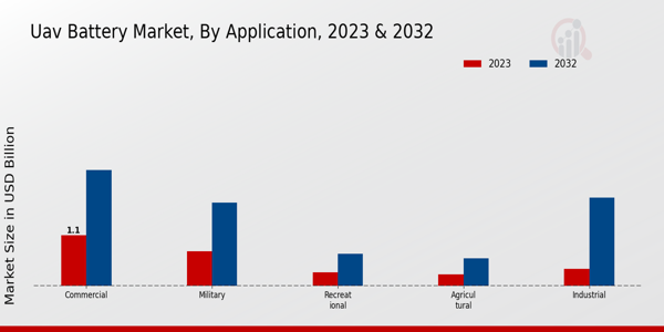 UAV Battery Market Application Insights