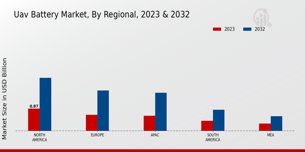 UAV Battery Market Regional Insights