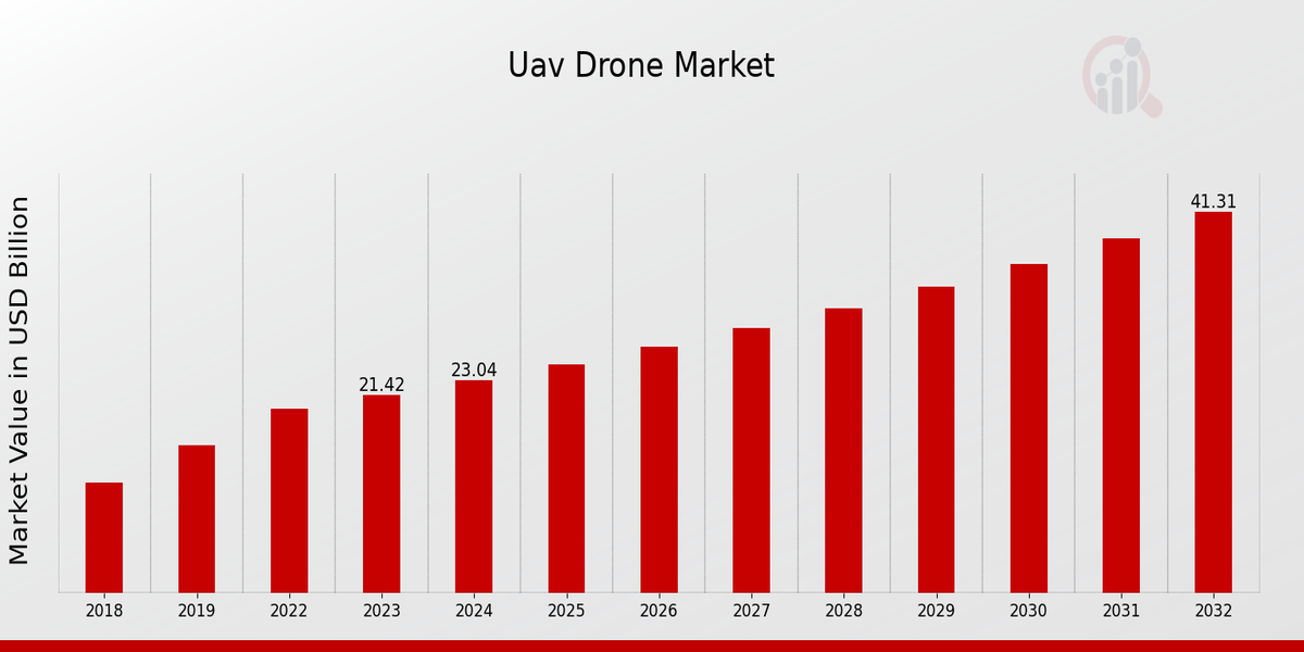 UAV Drone Market Overview