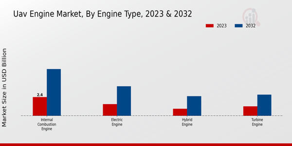 UAV Engine Market Engine Type Insights