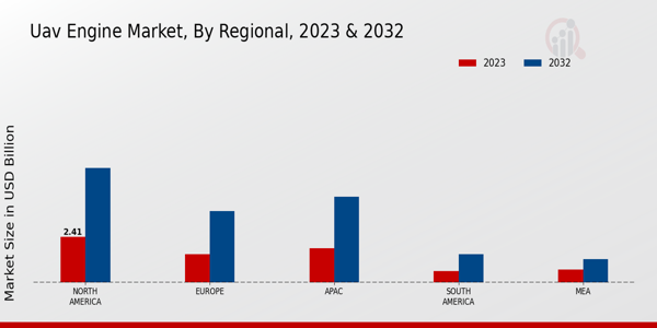 UAV Engine Market Regional Insights