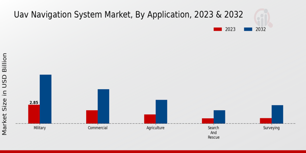 UAV Navigation System Market Application Insights