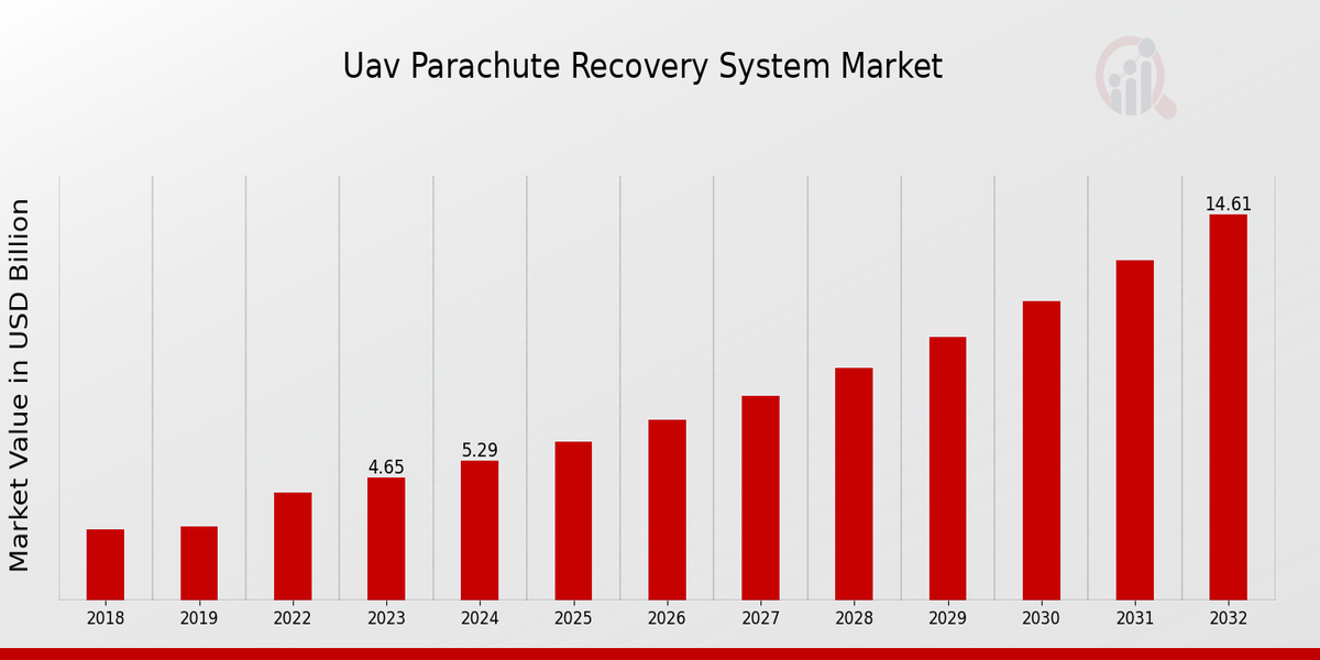 Uav Parachute Recovery System Market Overview