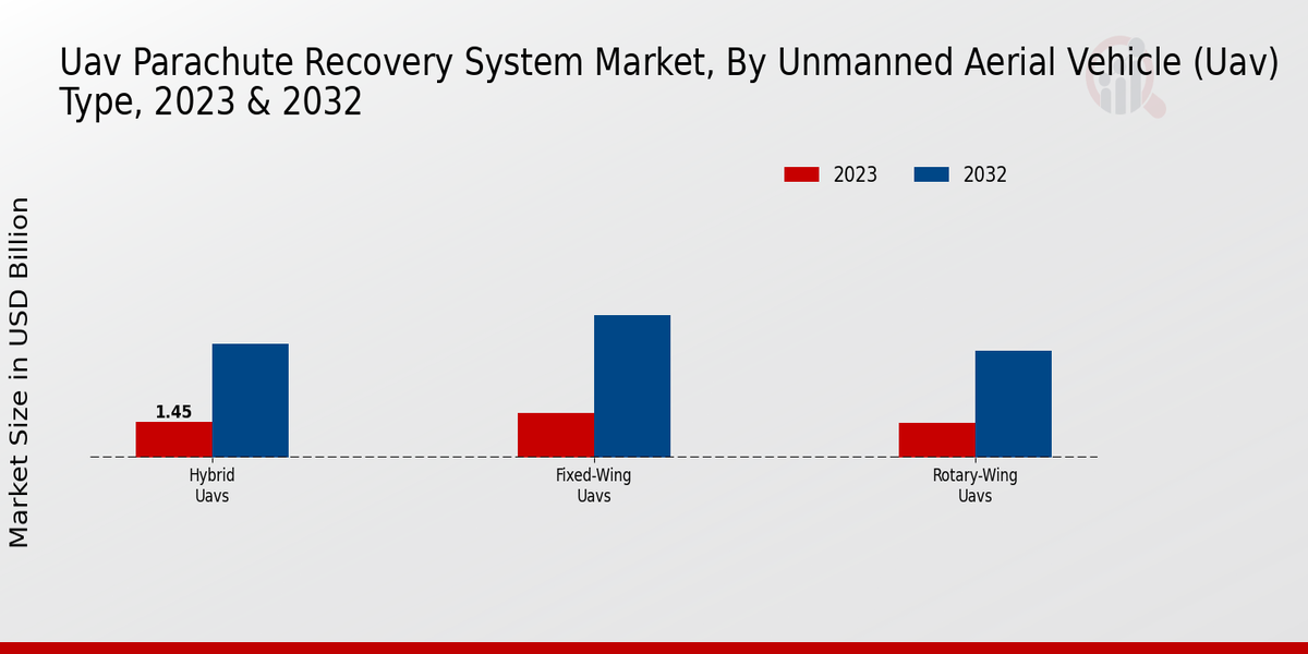 Uav Parachute Recovery System Market By Fixed-Wing UAVs