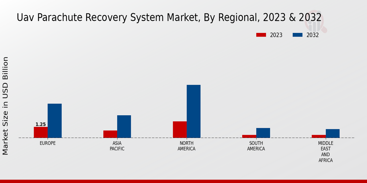 Uav Parachute Recovery System Market By North America