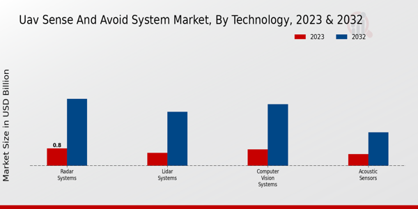 UAV Sense and Avoid System Market Technology Insights