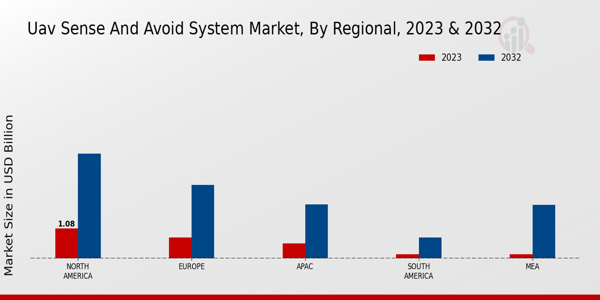 UAV Sense and Avoid System Market Regional Insights