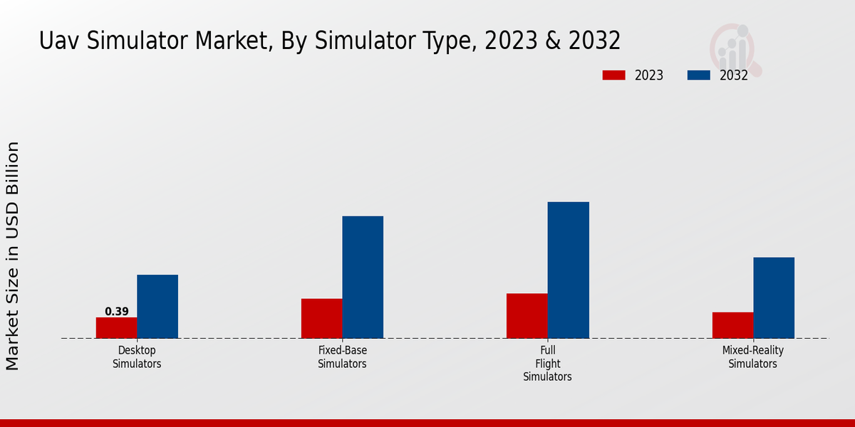 UAV Simulator Market Simulator Type Insights