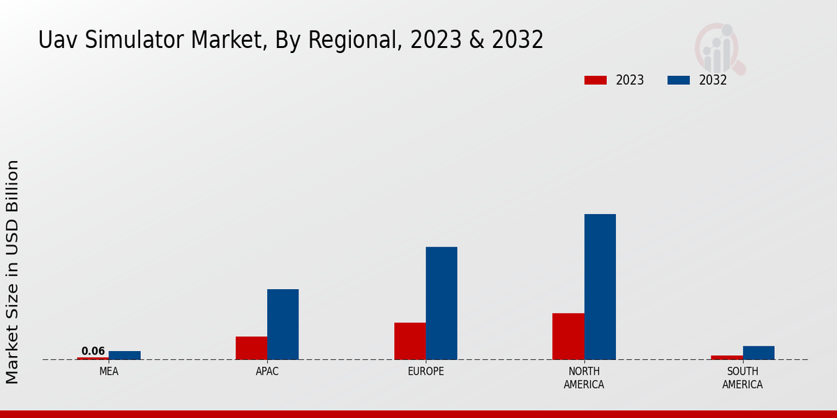 UAV Simulator Market Regional Insights