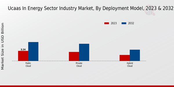 UCaaS in Energy Sector Industry Market Deployment Model Insights  