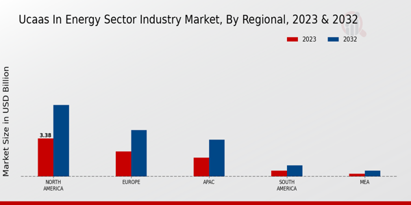 UCaaS in Energy Sector Industry Market Regional Insights  