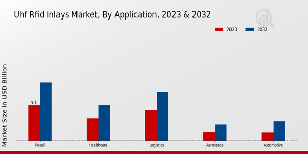 UHF RFID Inlays Market Application Insights