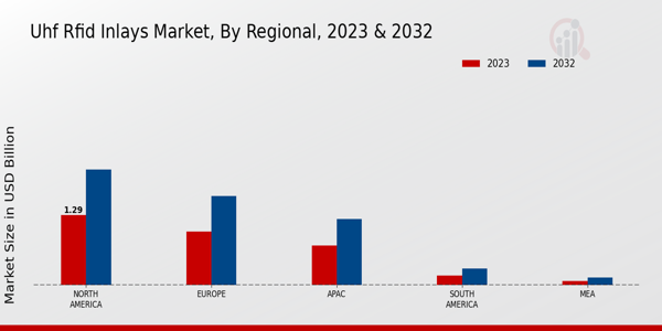 UHF RFID Inlays Market Regional Insights