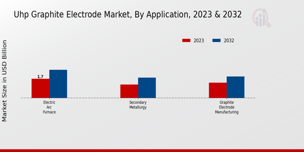 UHP Graphite Electrode Market Application Insights  