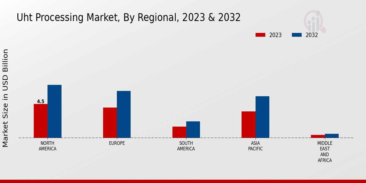 UHT Processing Market By regional