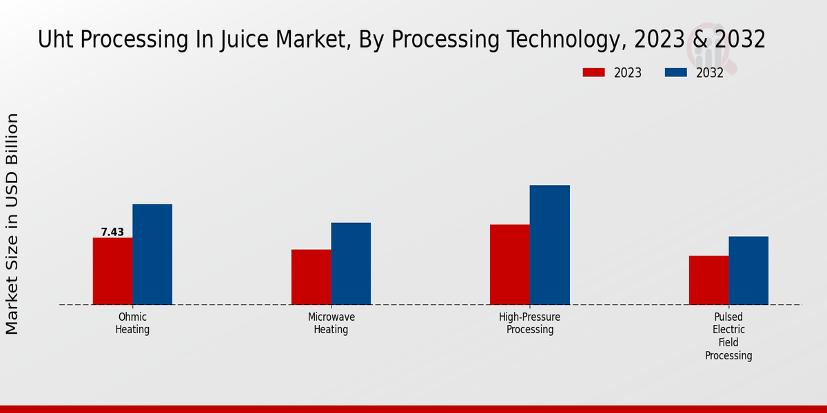 UHT Processing in Juice Market Processing Technology Insights