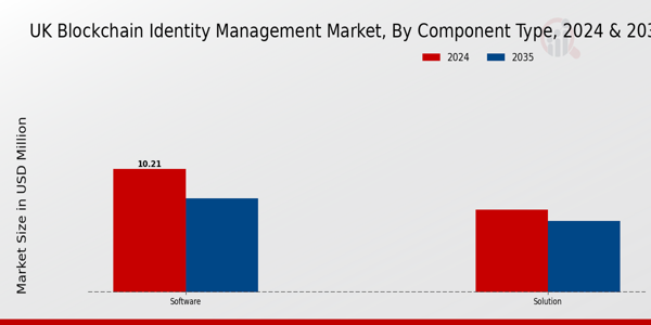 UK Blockchain Identity Management Market Segment